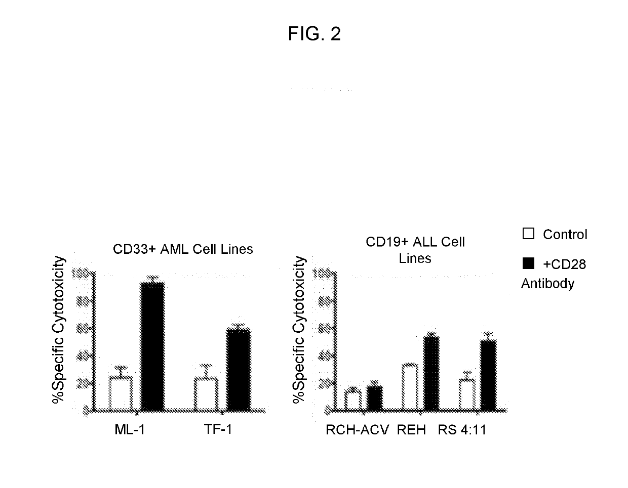 Multiple bi-specific binding domain constructs with different epitope binding to treat cancer