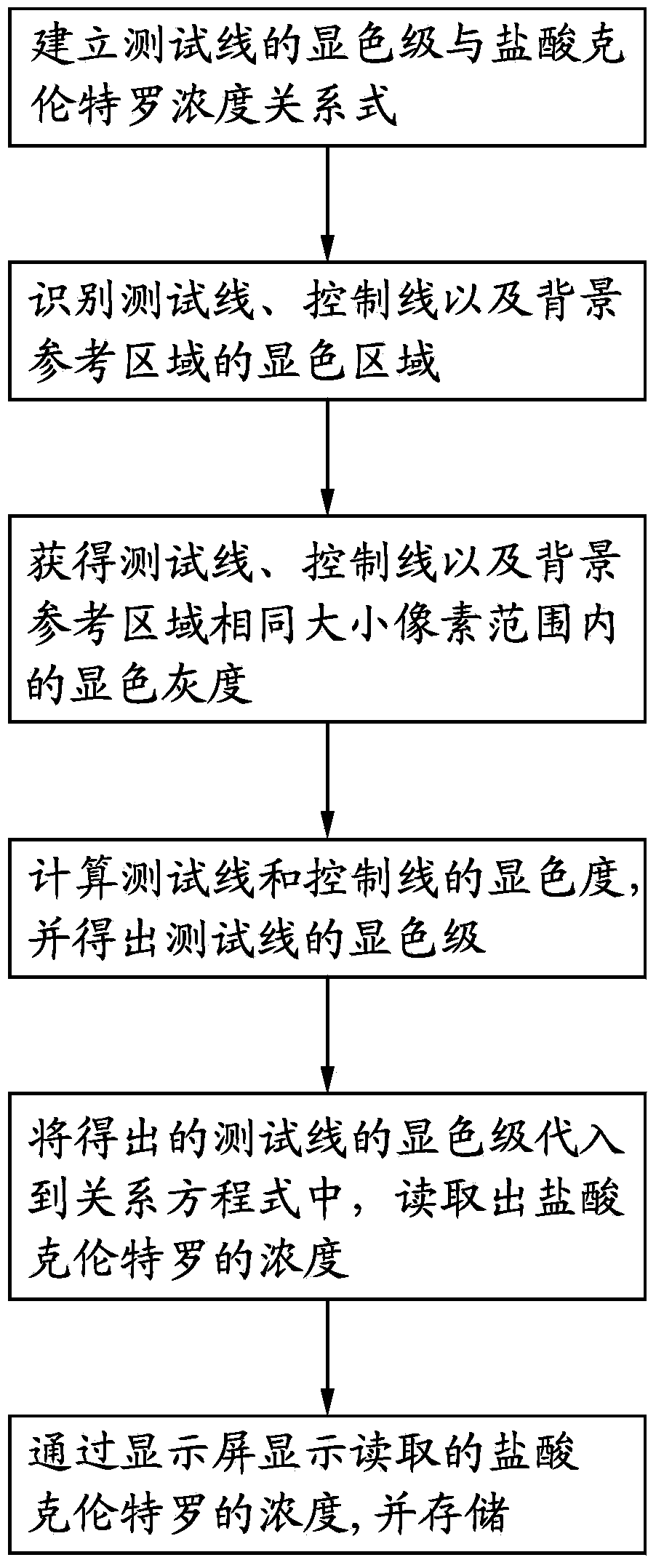 Method for analyzing developing result of colloidal gold test strip