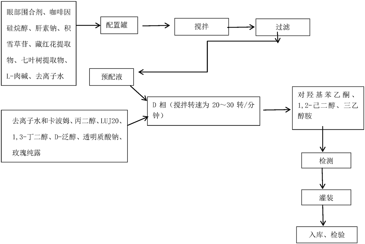 Compound eye-bag removal gel and preparation technology thereof