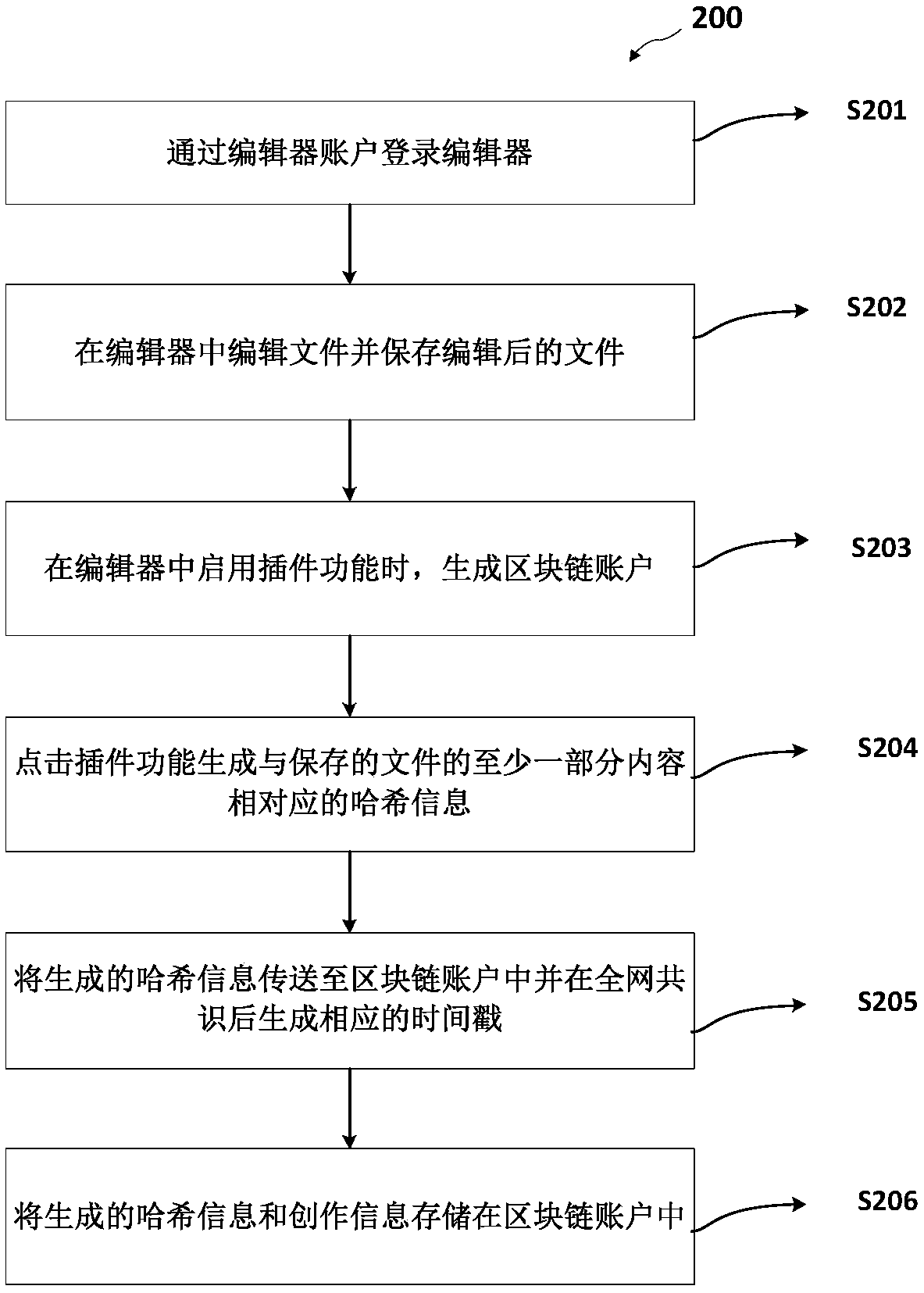 File processing method and device based on block chain