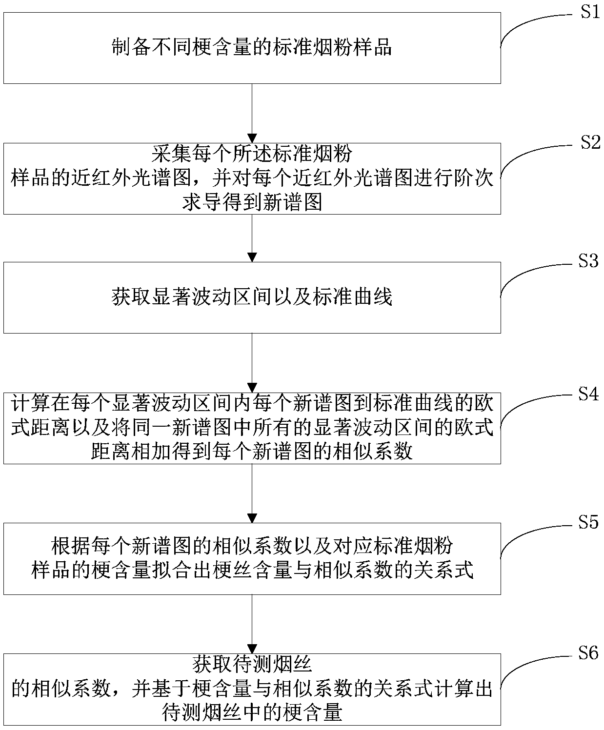 Method for determining stem content of tobacco shreds based on near infrared spectrum technology