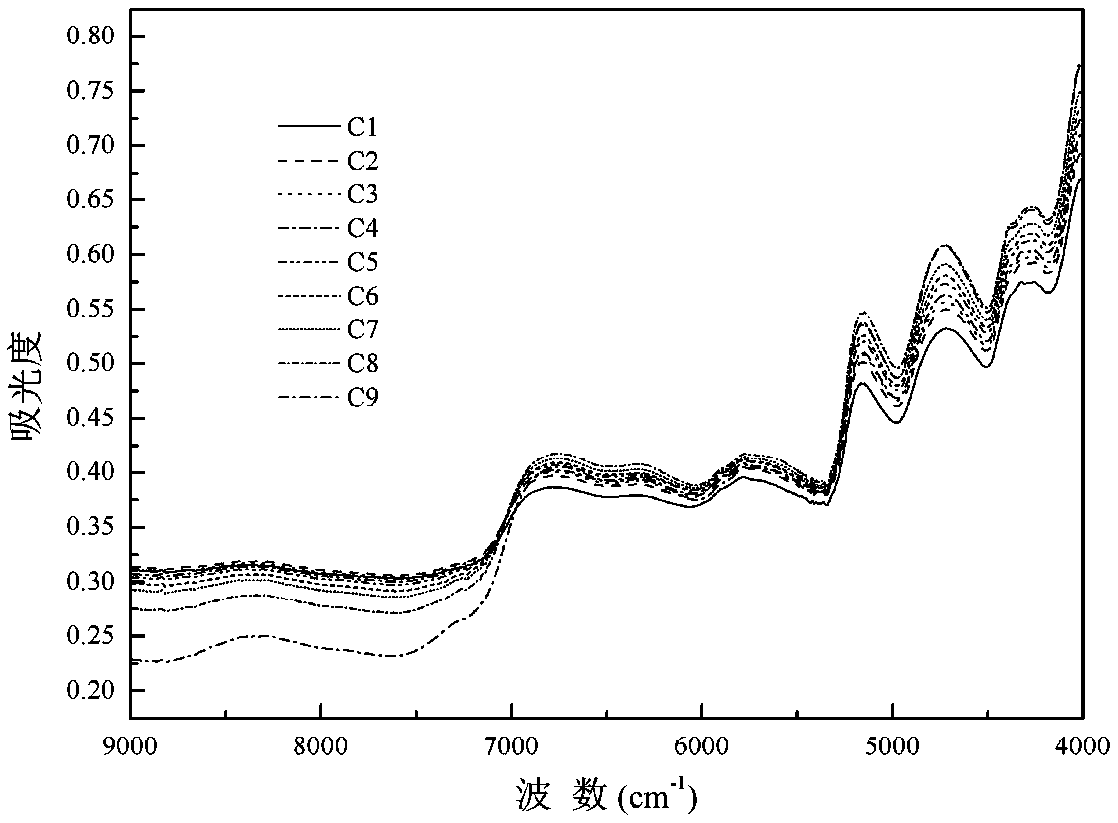 Method for determining stem content of tobacco shreds based on near infrared spectrum technology