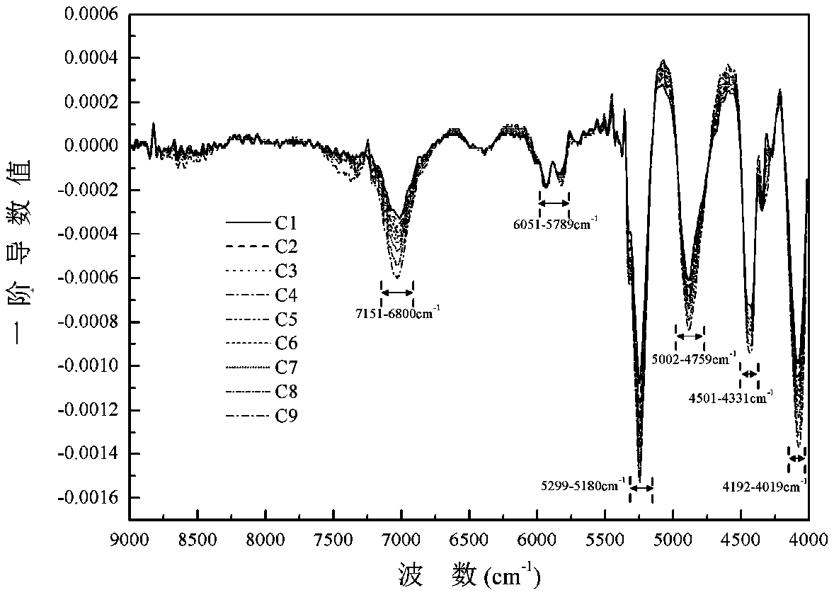 Method for determining stem content of tobacco shreds based on near infrared spectrum technology