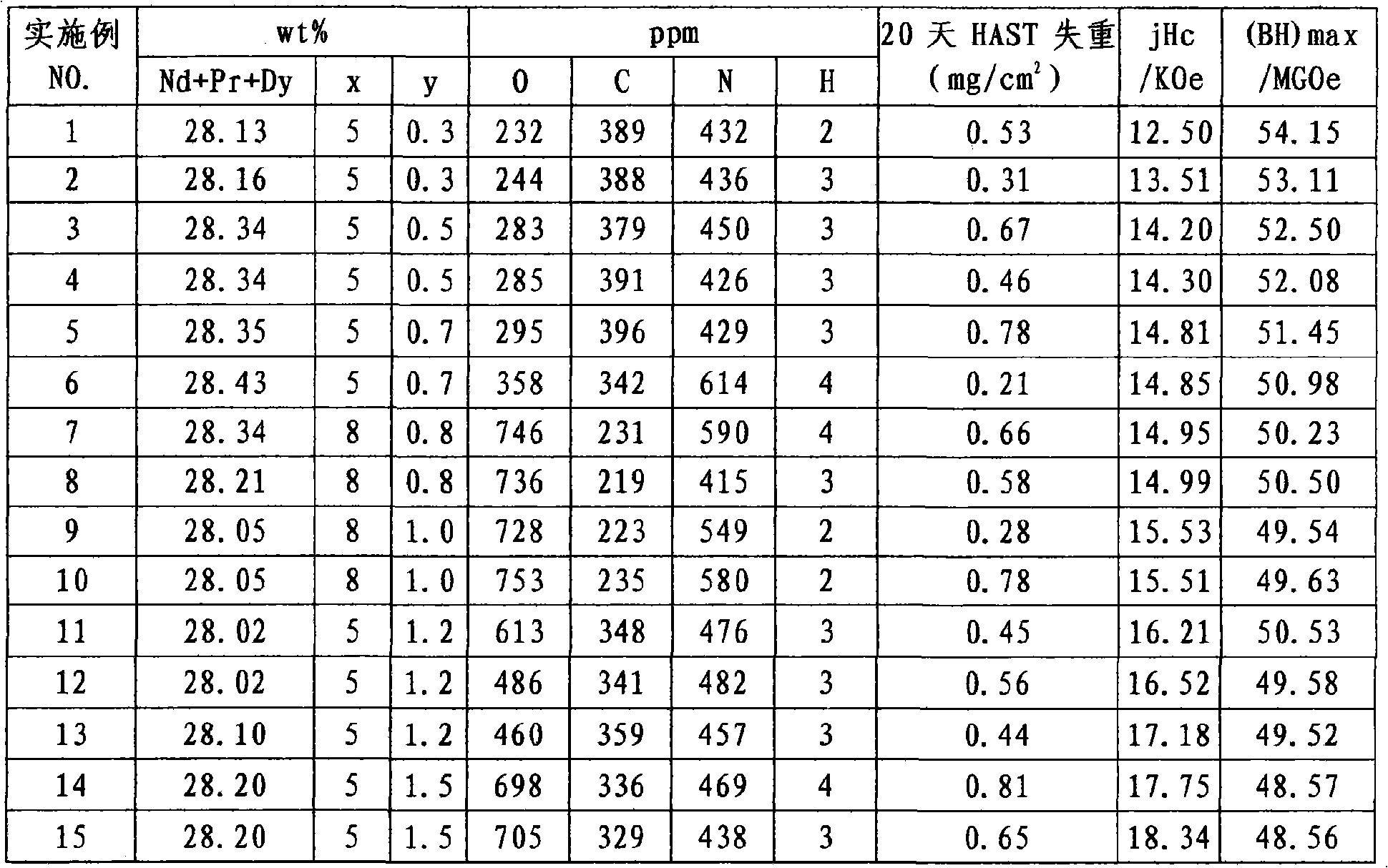 High ant-erosion and high performance R-Fe-B agglomeration magnetic body and its making method