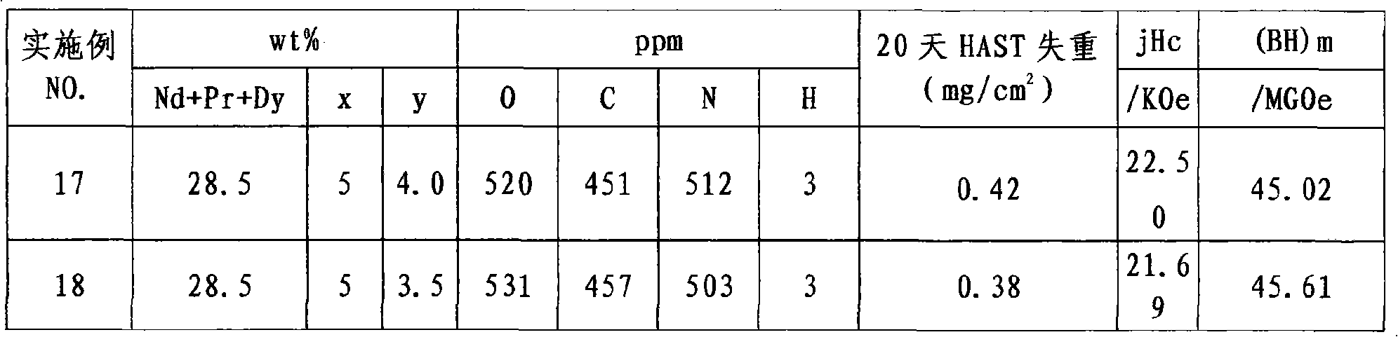 High ant-erosion and high performance R-Fe-B agglomeration magnetic body and its making method