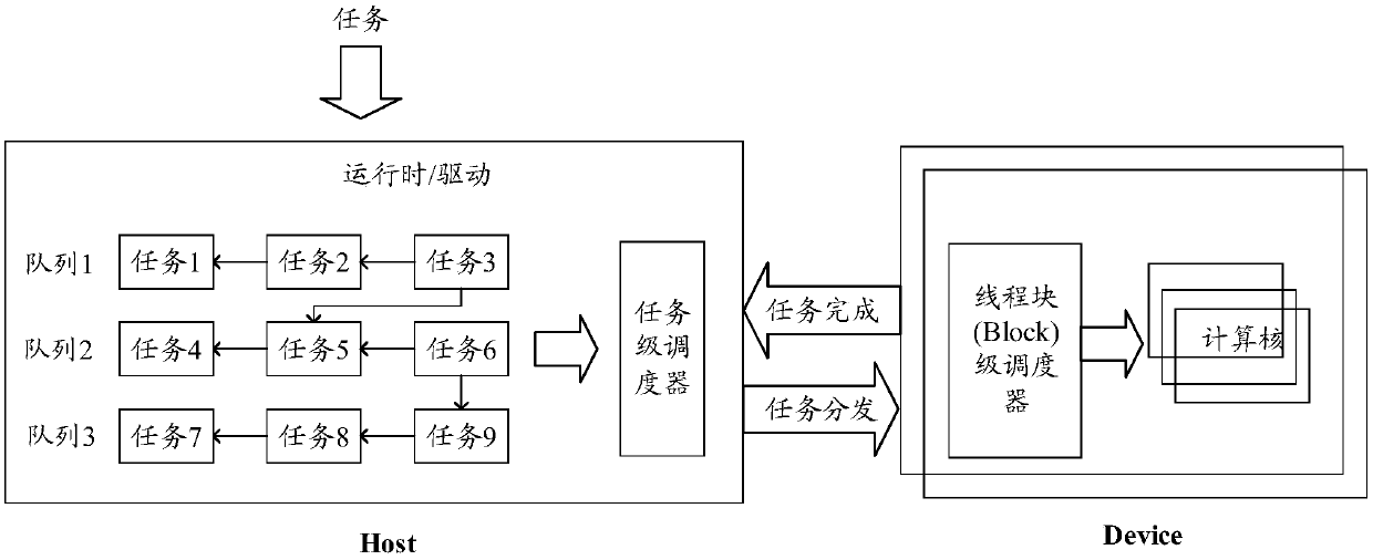 Task processing method and processing device and computer system