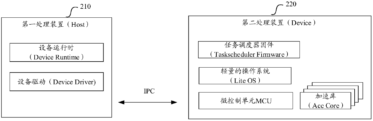 Task processing method and processing device and computer system