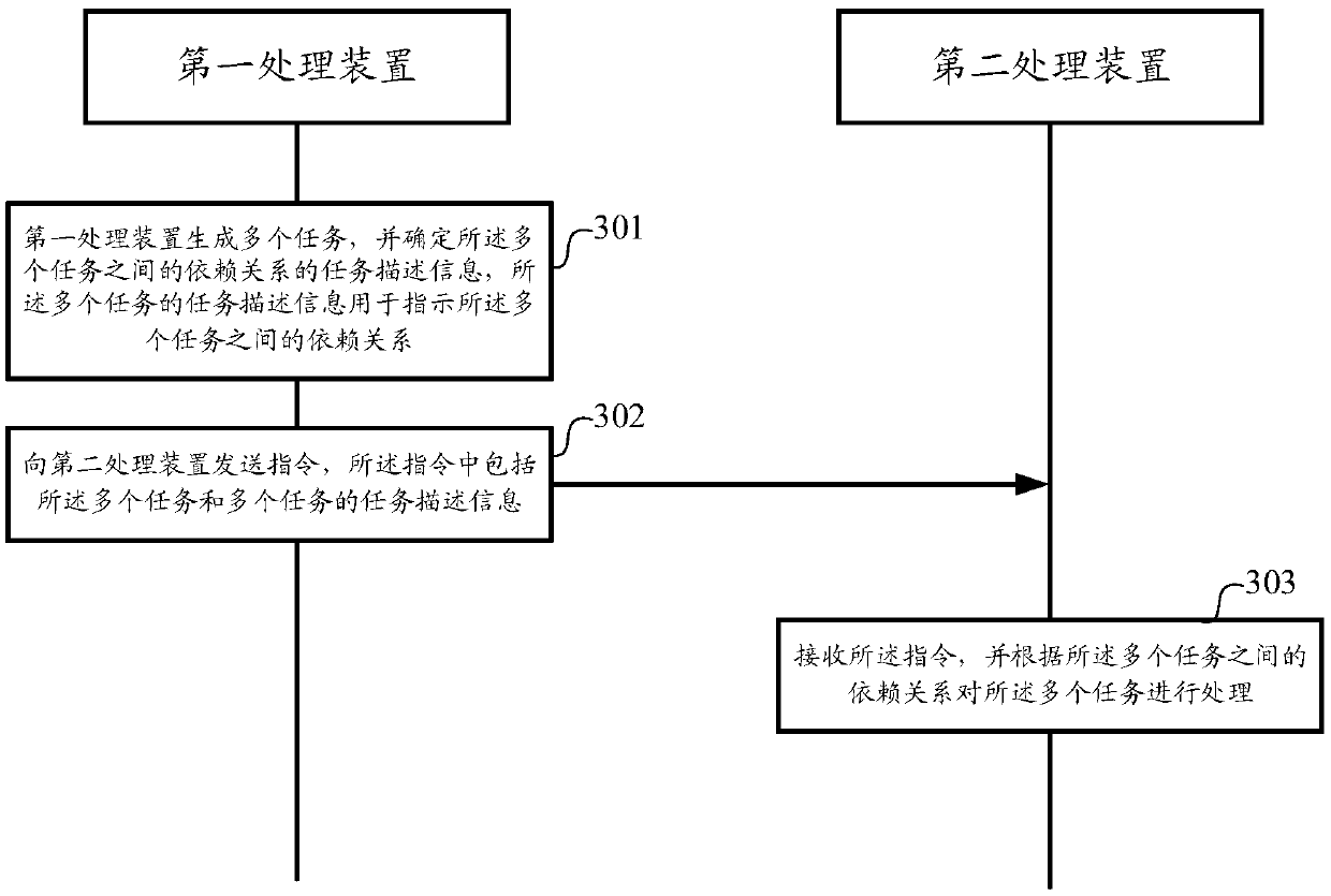 Task processing method and processing device and computer system