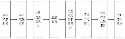 Communication parameter estimation method and system in blind signal detection