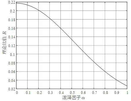 Communication parameter estimation method and system in blind signal detection