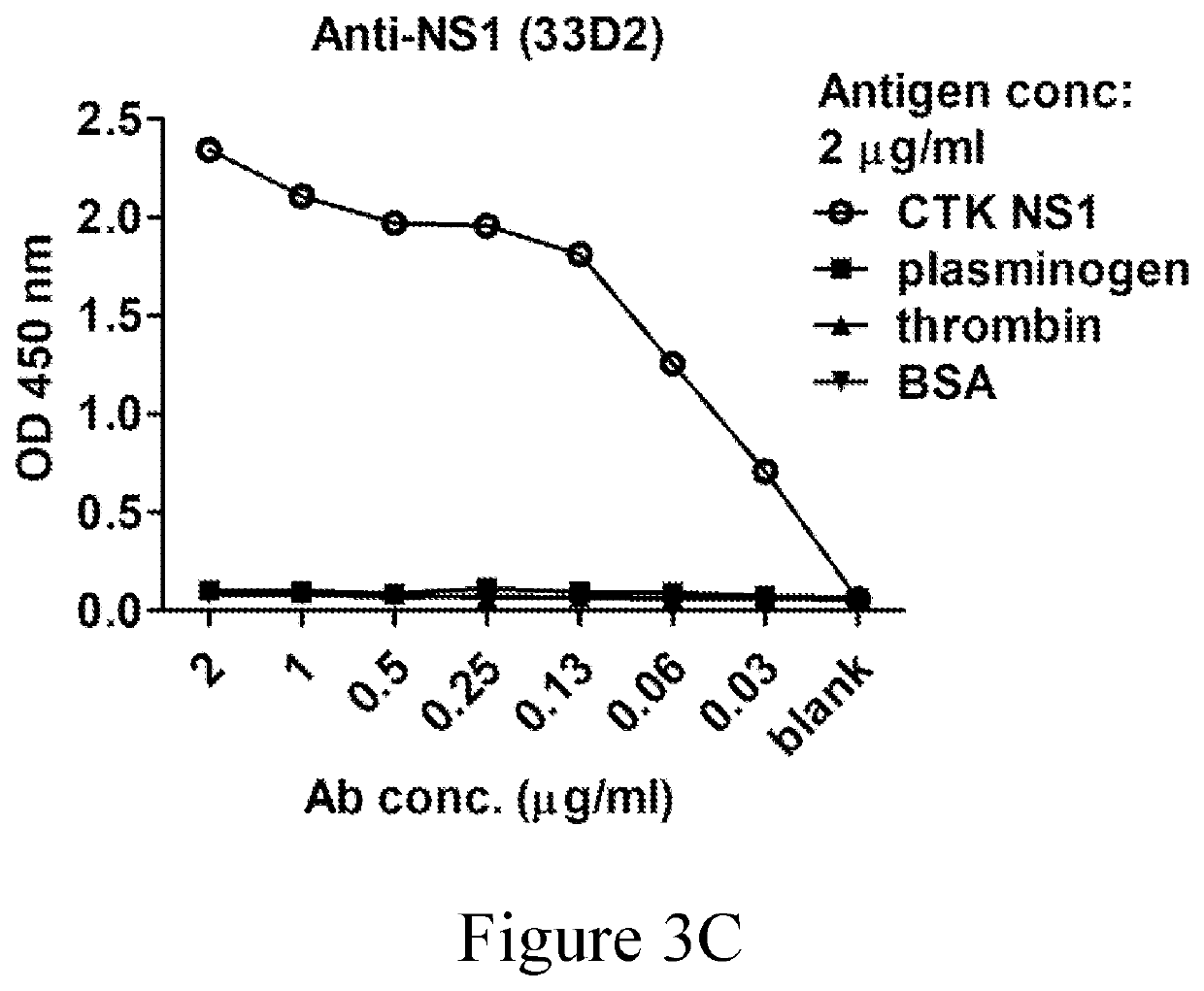 Anti-dengue virus antibody, pharmaceutical composition comprising the same, and uses thereof