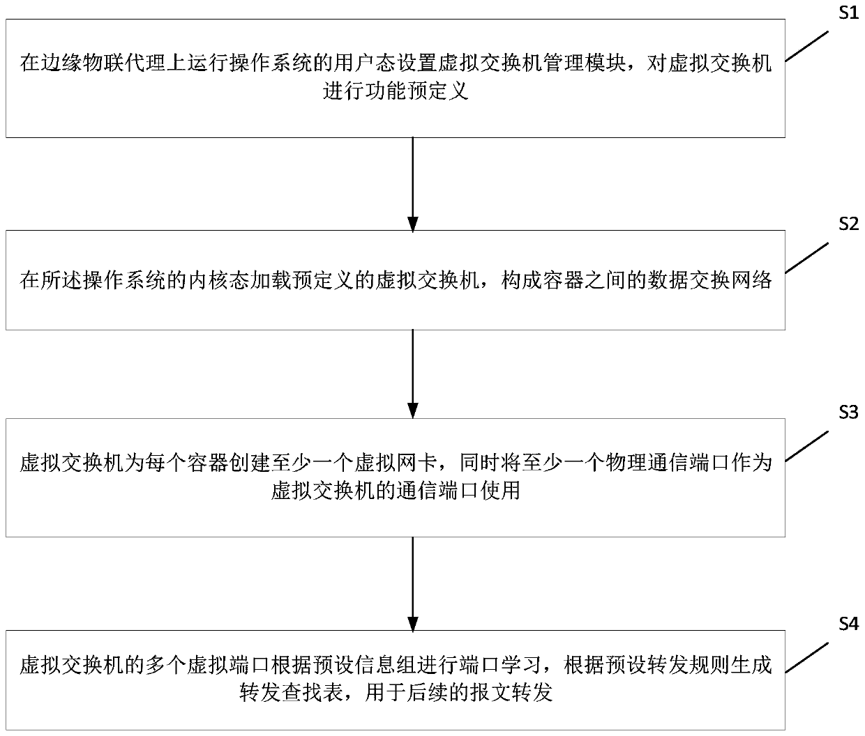 Data interaction method between internal containers of electric power edge Internet-of-things agent