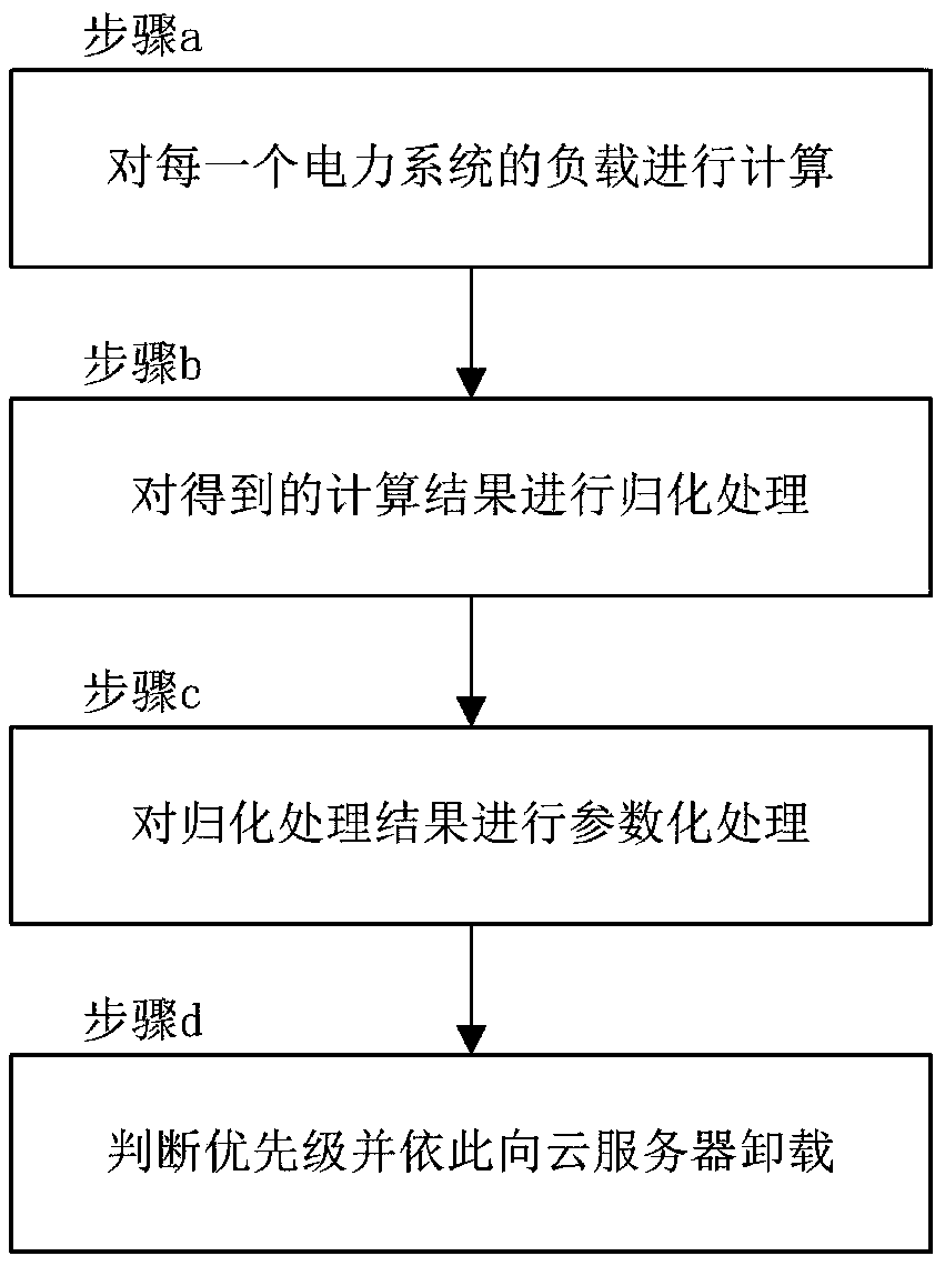 A method for load unloading in a power system