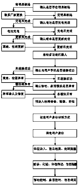 Control method of multifunctional robot capable of realizing health monitoring and household control