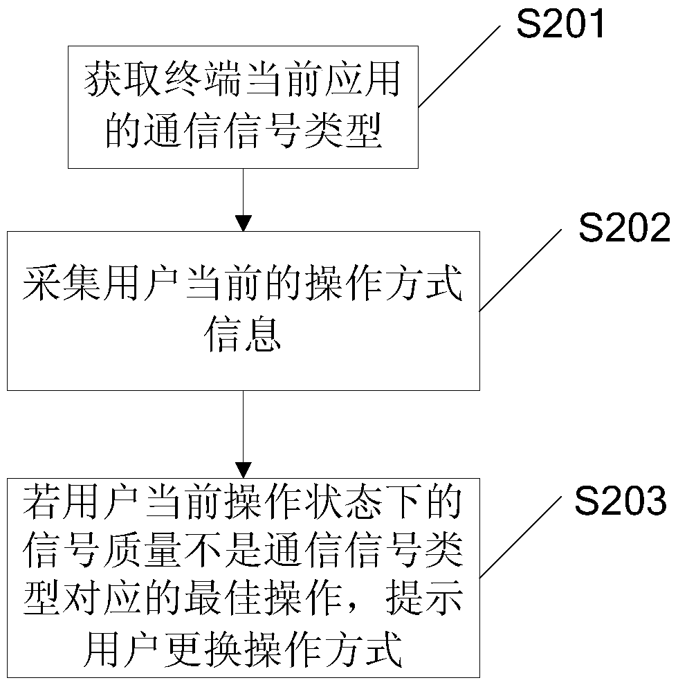 Method and terminal for improving signal quality of communication terminal