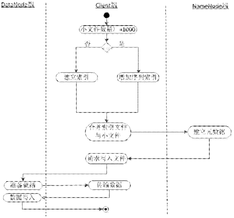 Mass non-independent small file associated storage method based on Hadoop