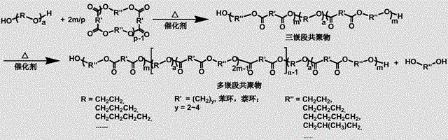 Preparation method of polyether ester multi-block alternating copolymer