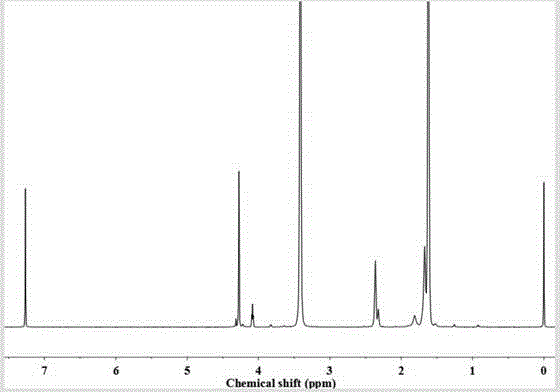 Preparation method of polyether ester multi-block alternating copolymer