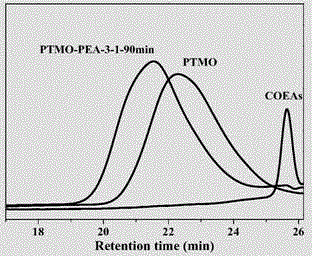 Preparation method of polyether ester multi-block alternating copolymer