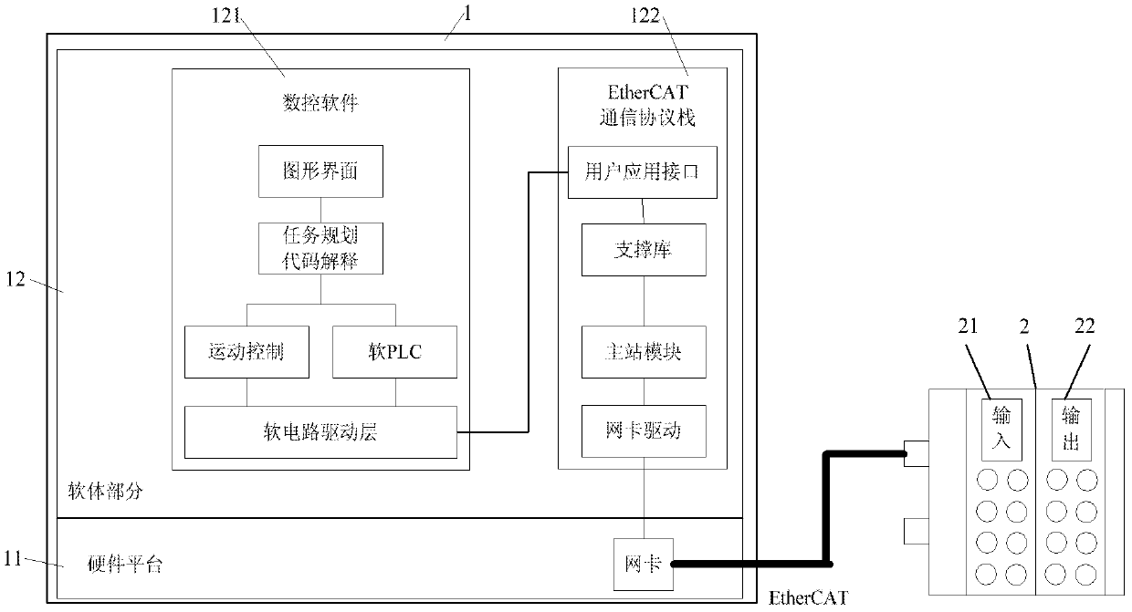 Control system of numerical control system master station over input/output (IO) terminal slave station