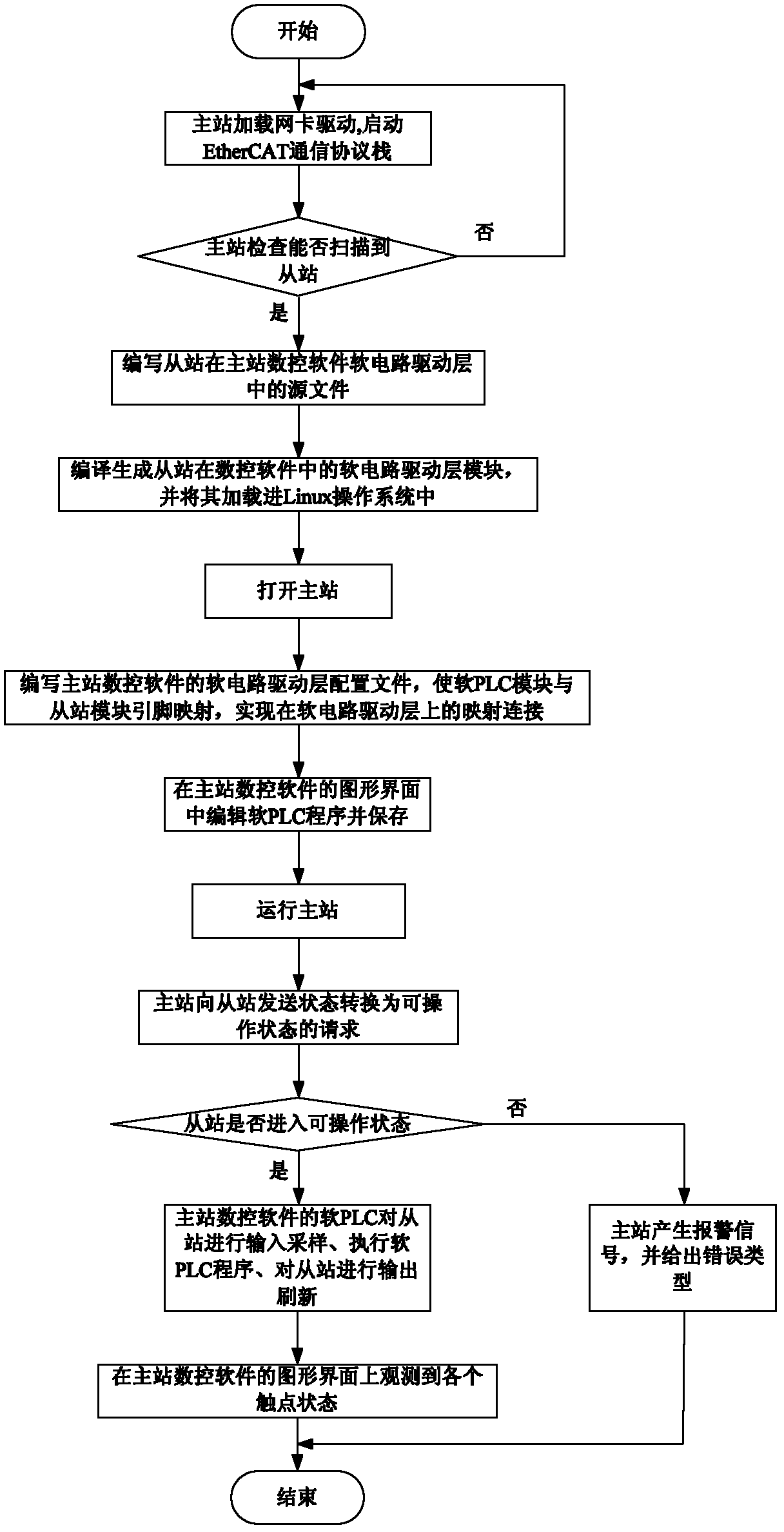 Control system of numerical control system master station over input/output (IO) terminal slave station