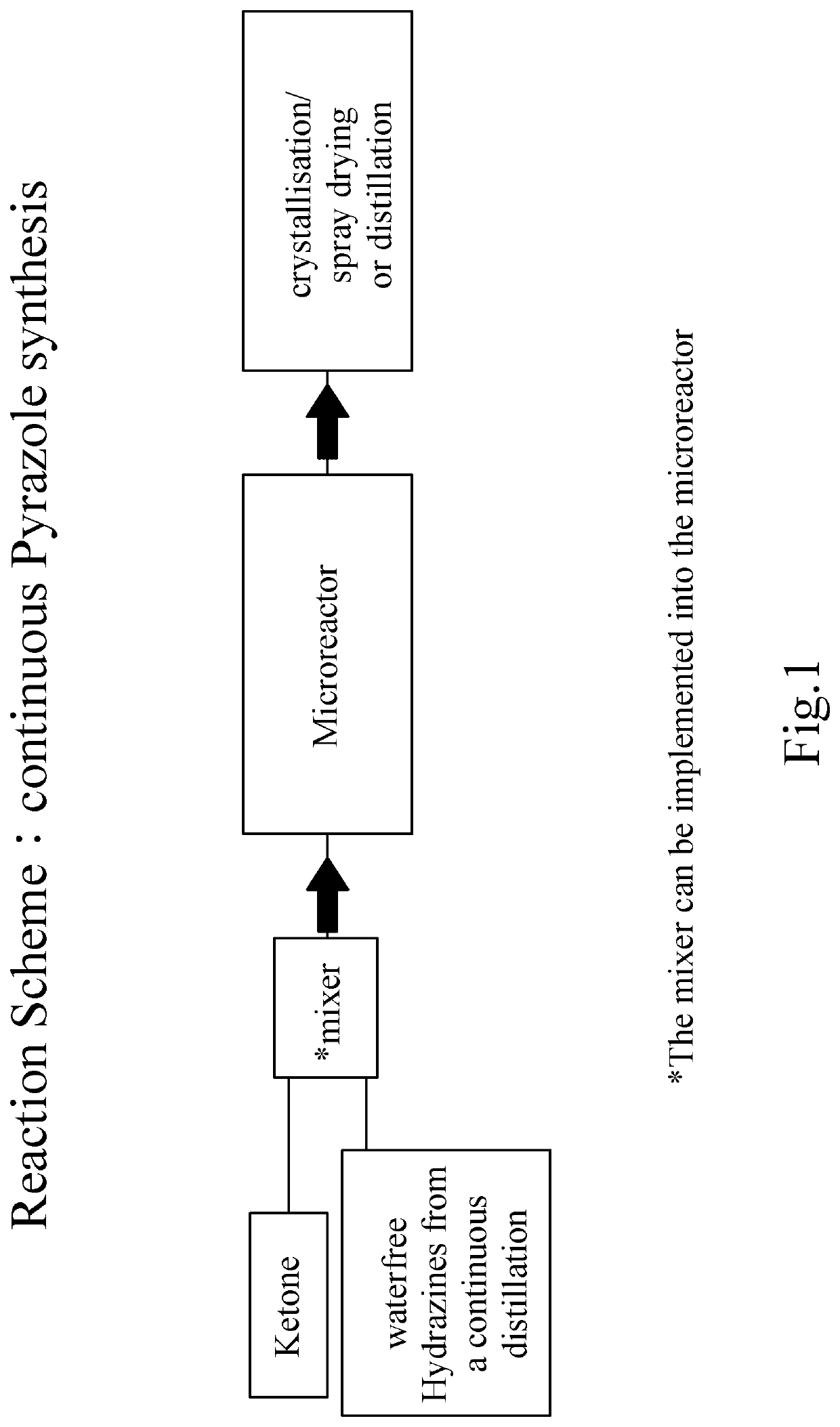 Process for the manufacture of pyrazoles or pyrimidones