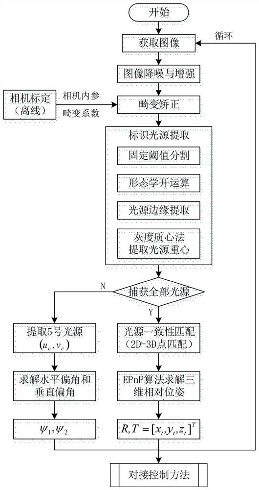 Underwater terminal docking system and method based on light vision guidance