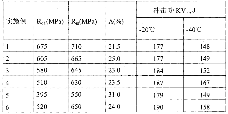 High-toughness gas shielded welding wire and preparation method and use method thereof