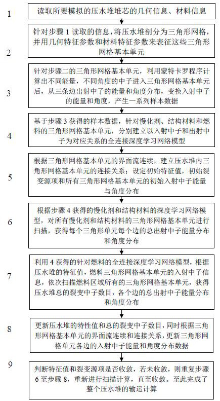 Deep learning-interface flow coupling-based pressurized water reactor neutron transport method