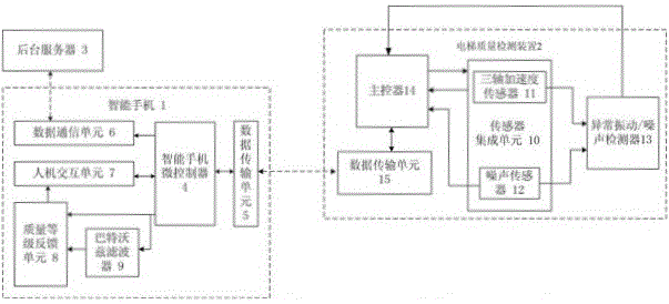 Elevator debugging method based on intelligent mobile phone