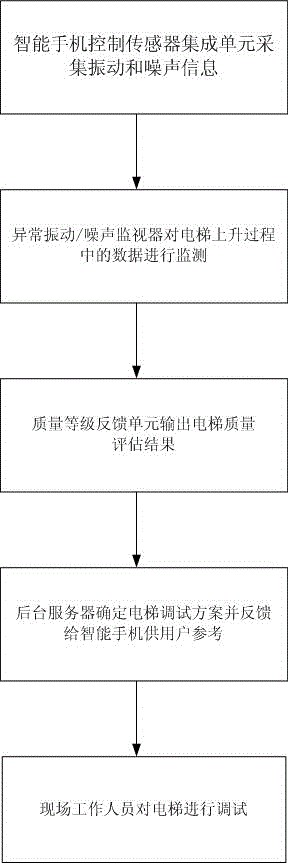 Elevator debugging method based on intelligent mobile phone