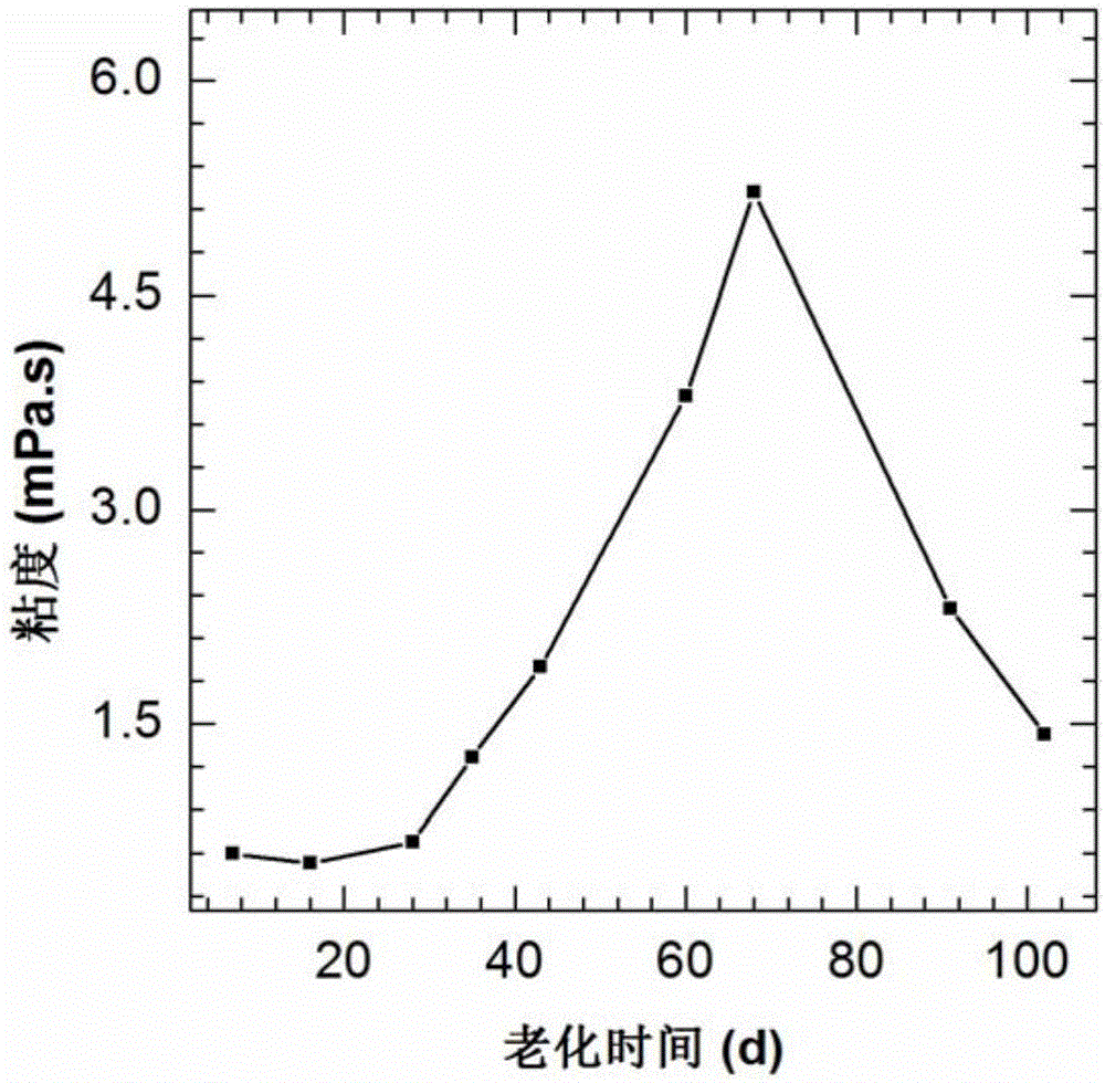 Viscosity-increasable profile control agent and preparation method thereof