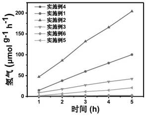 B-ZCSv/Cd with B doping, S vacancy and Schottky junction, preparation method and application of B-ZCSv/Cd in production of hydrogen from dye wastewater