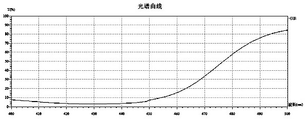 A kind of anti-blue light damage complex and its application in cosmetics