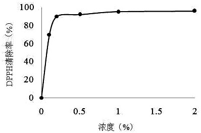 A kind of anti-blue light damage complex and its application in cosmetics