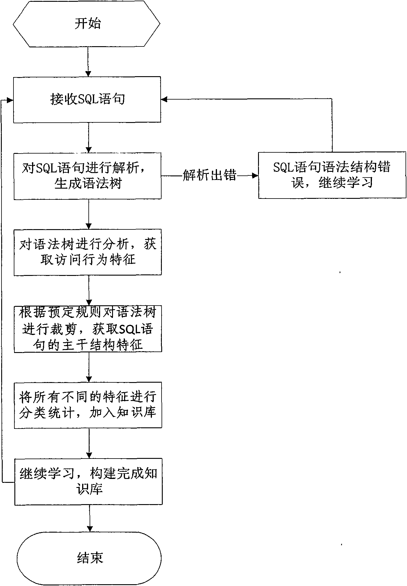 Database SQL infusion protecting method based on self-learning