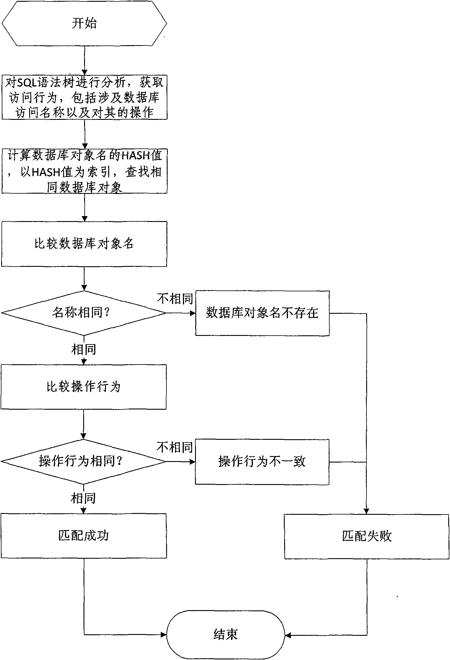 Database SQL infusion protecting method based on self-learning