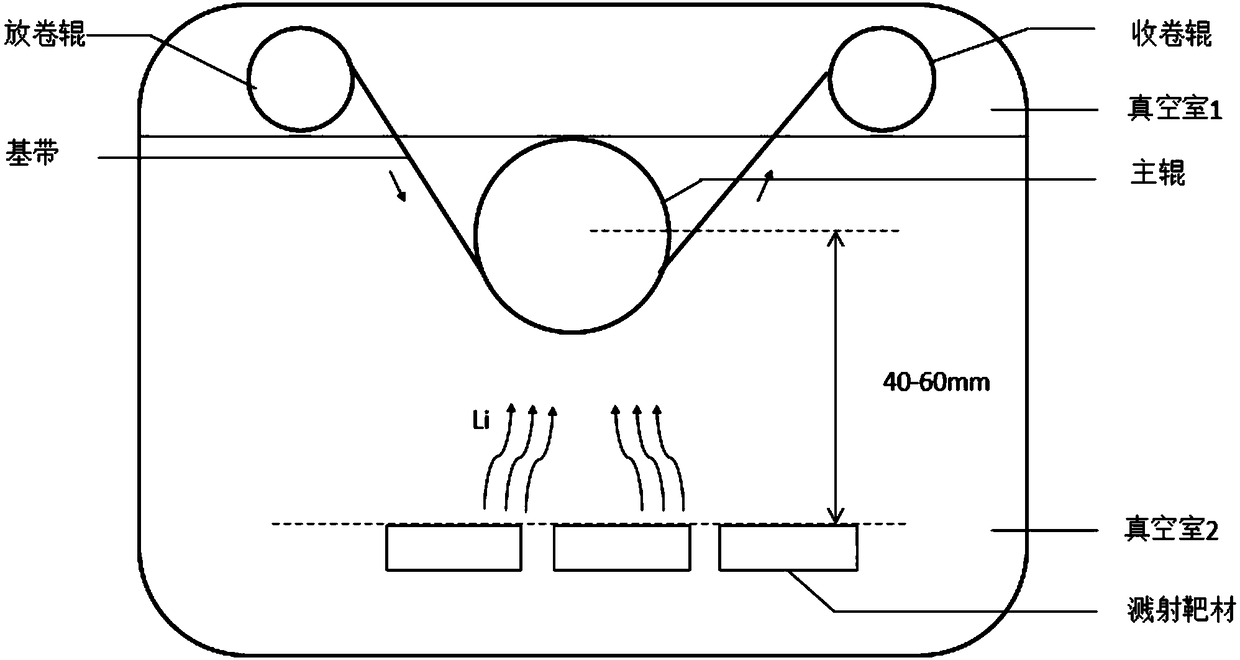 Method and system for preparing ultrathin metal lithium films through magnetron sputtering