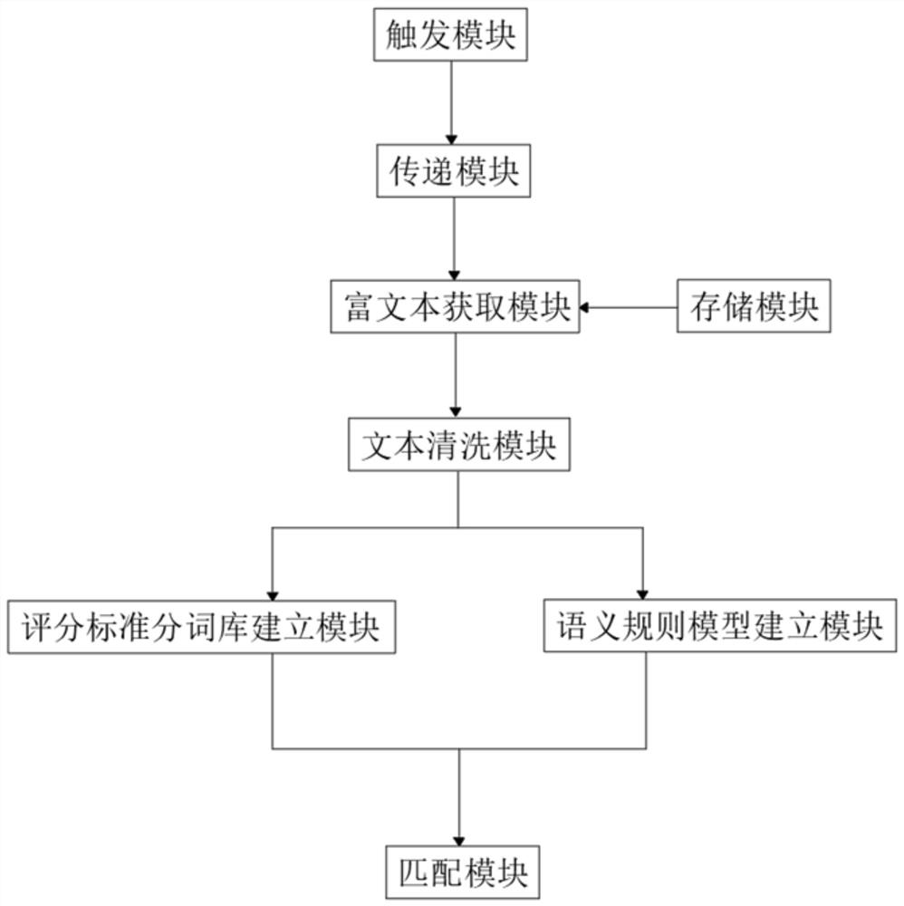 Intelligent bidding document scoring method and system