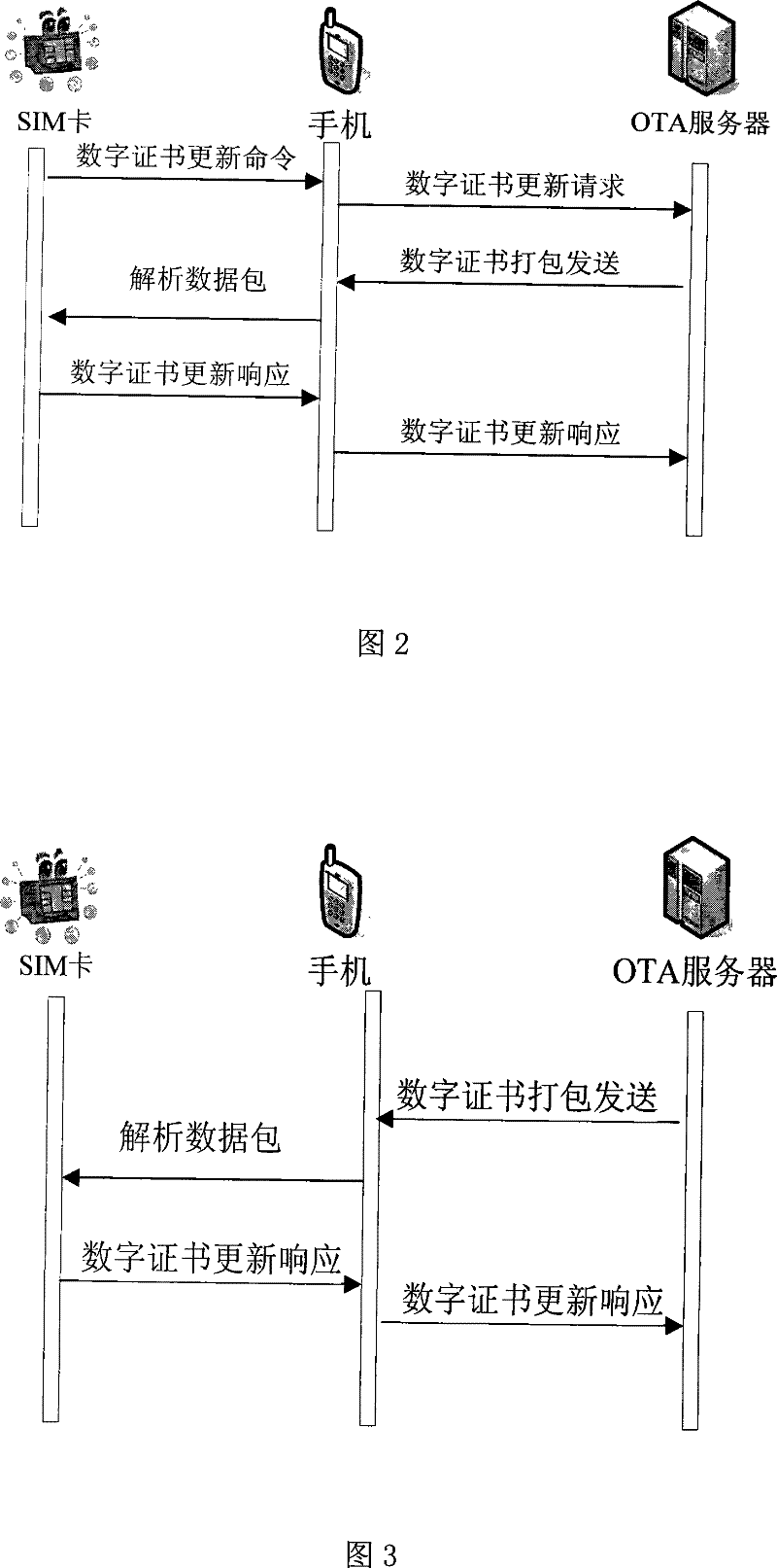 Method for realizing remote management of mobile phone digital certificate using OTA system