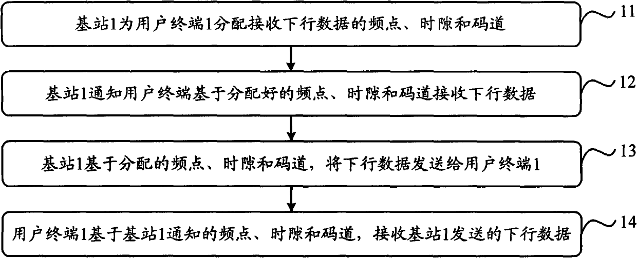 Method, base station and user terminal for sending and receiving data