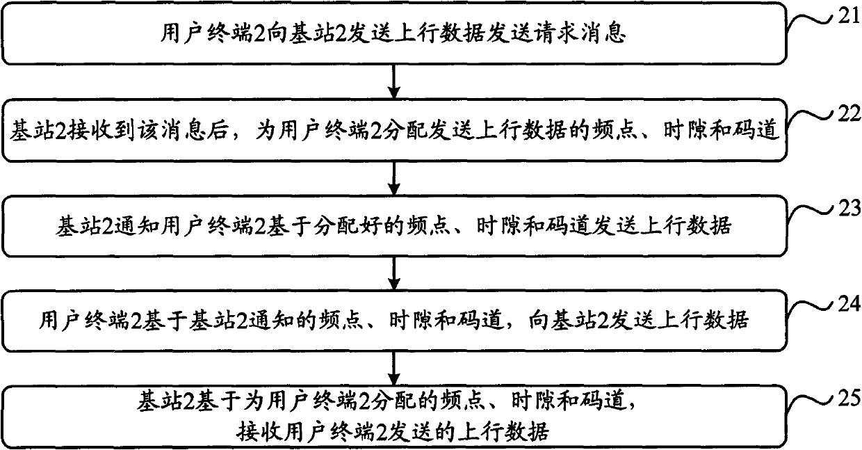 Method, base station and user terminal for sending and receiving data