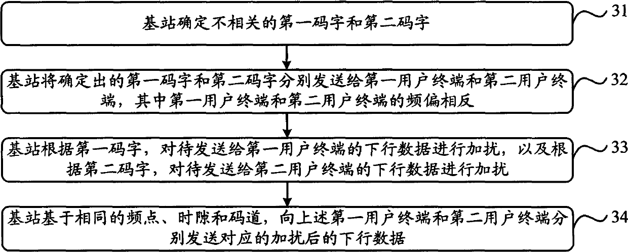 Method, base station and user terminal for sending and receiving data