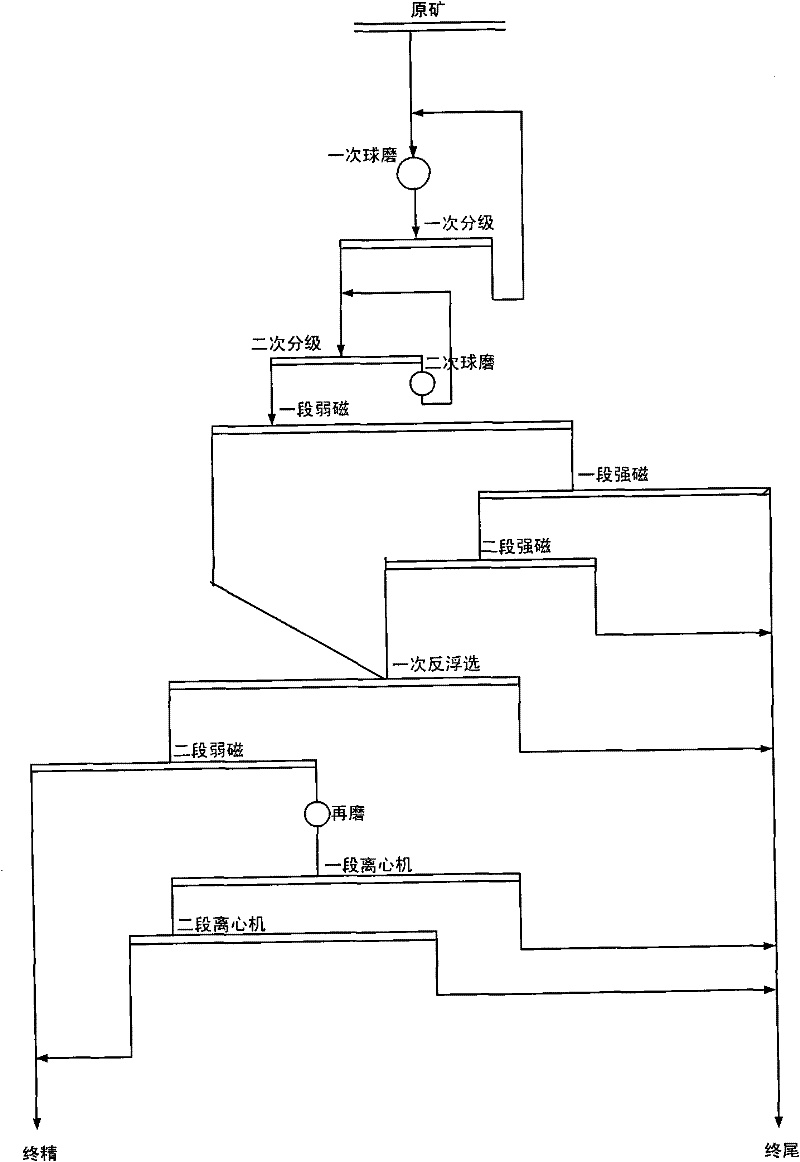 Sorting method of multi-metal lean hematite