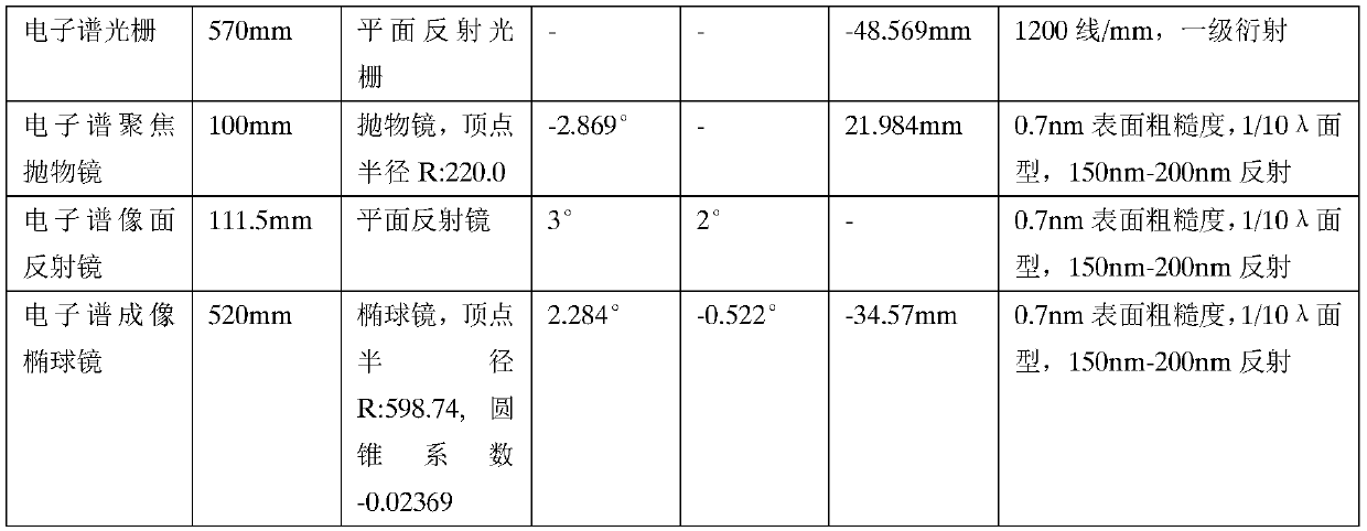 Deep ultraviolet band composite sensitivity spectrometer