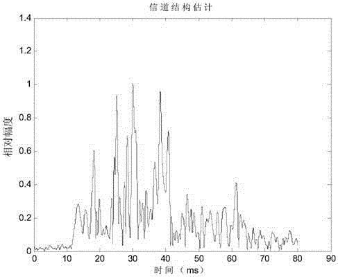 M-element parallel combination Chirp spread spectrum air sound wave communication method