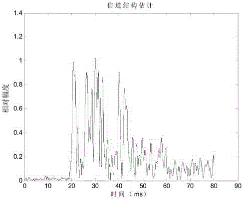 M-element parallel combination Chirp spread spectrum air sound wave communication method