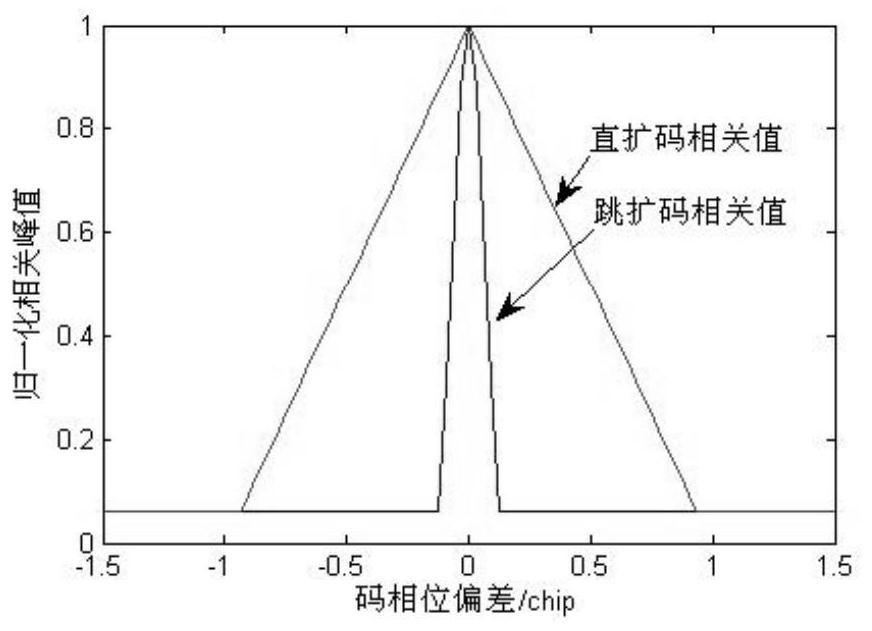 An all-digital synchronization method for broadband frequency-hopping direct-spread signals without data assistance