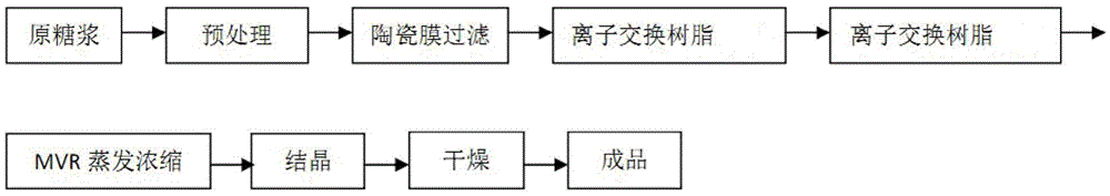 Process and device for two-step sugar production