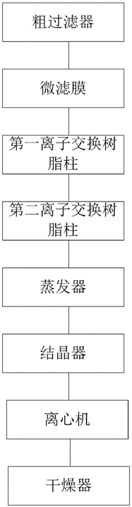 Process and device for two-step sugar production